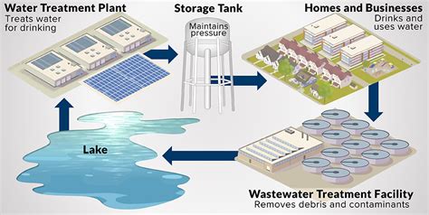 community water system.